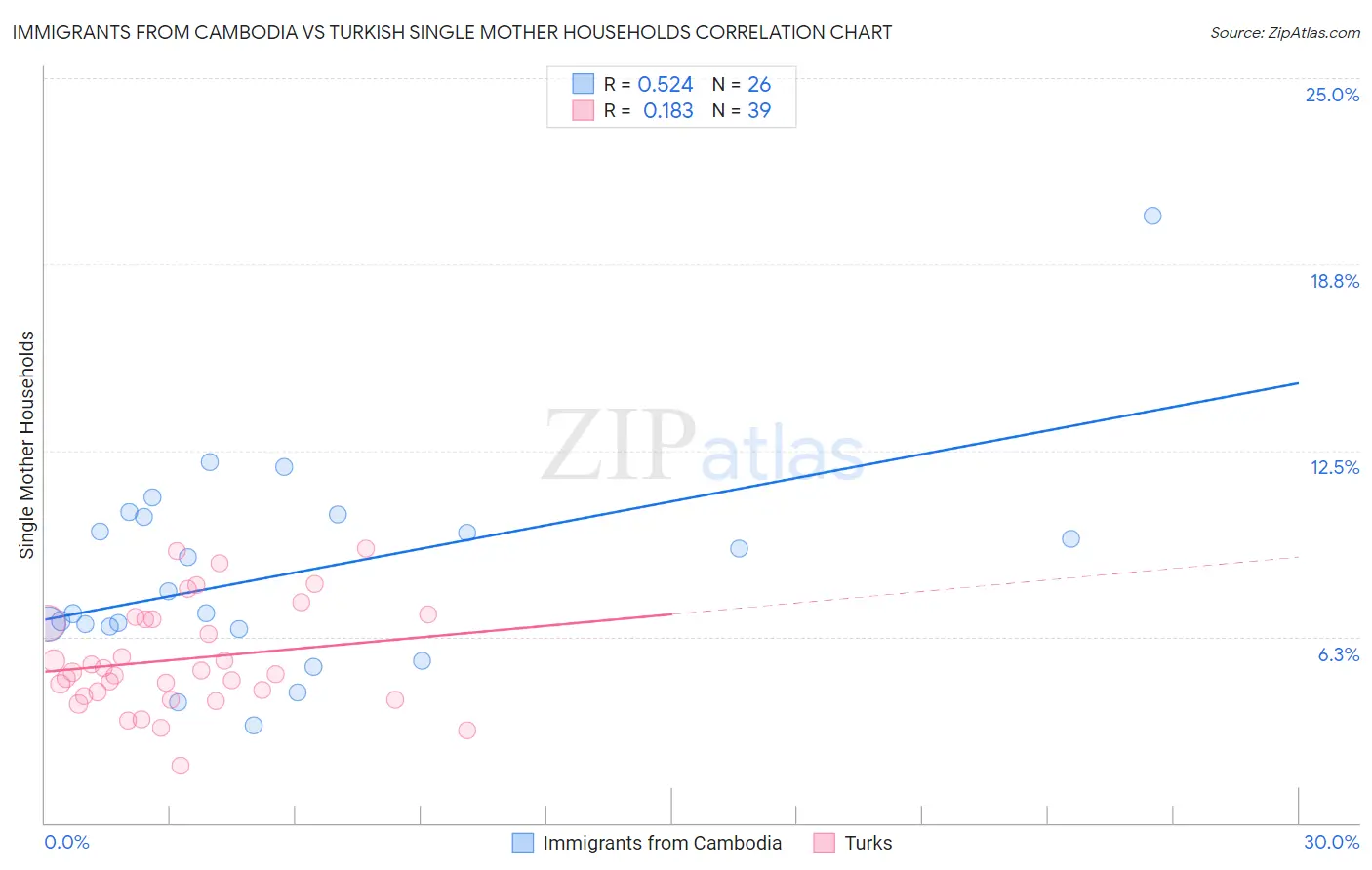 Immigrants from Cambodia vs Turkish Single Mother Households