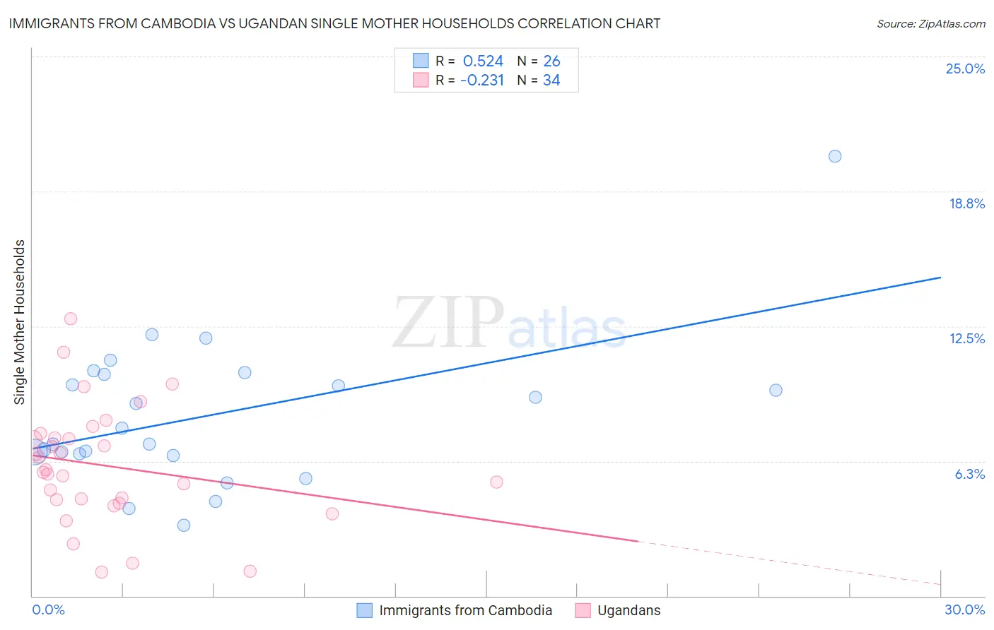 Immigrants from Cambodia vs Ugandan Single Mother Households