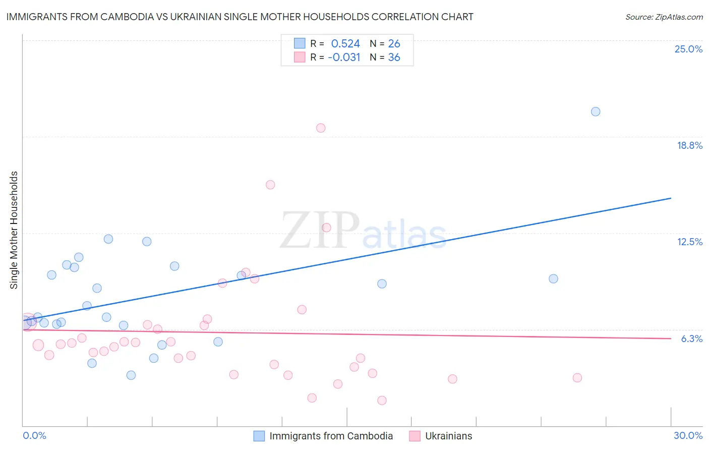 Immigrants from Cambodia vs Ukrainian Single Mother Households
