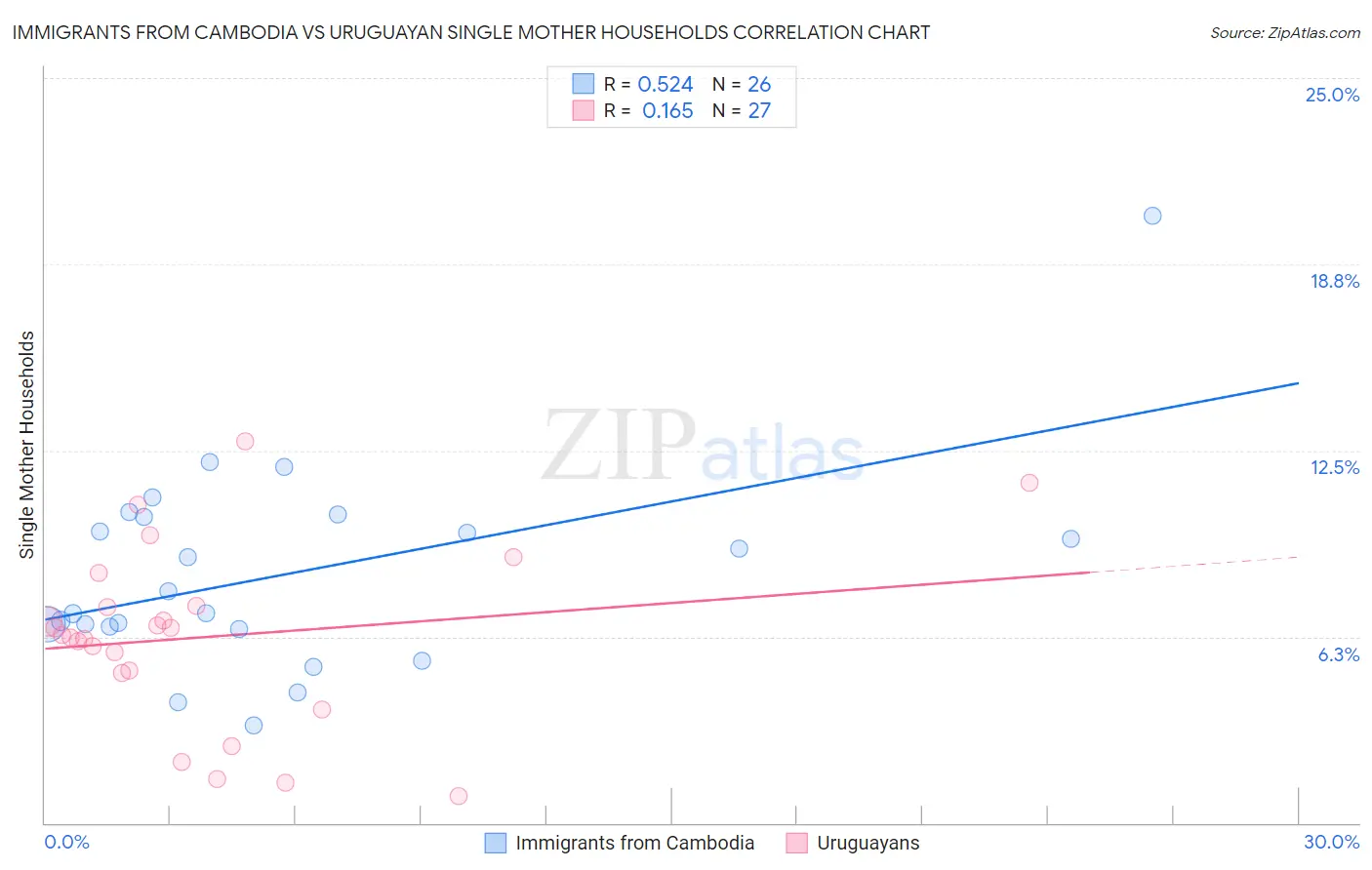 Immigrants from Cambodia vs Uruguayan Single Mother Households