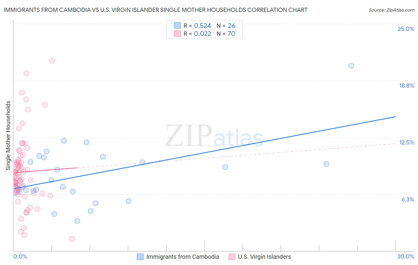 Immigrants from Cambodia vs U.S. Virgin Islander Single Mother Households