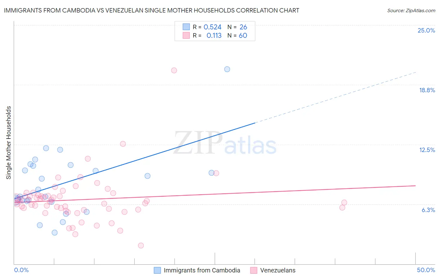Immigrants from Cambodia vs Venezuelan Single Mother Households