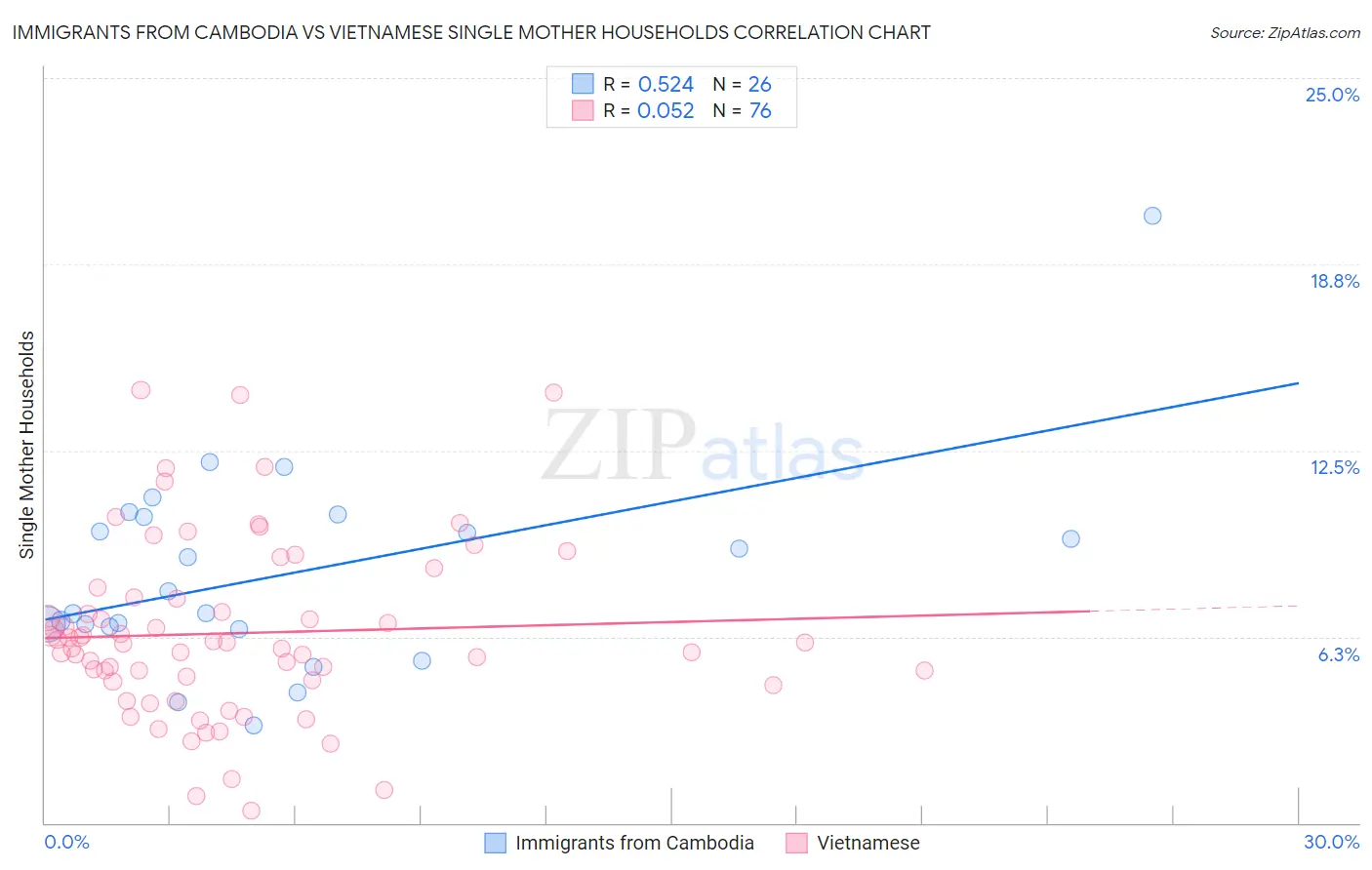 Immigrants from Cambodia vs Vietnamese Single Mother Households