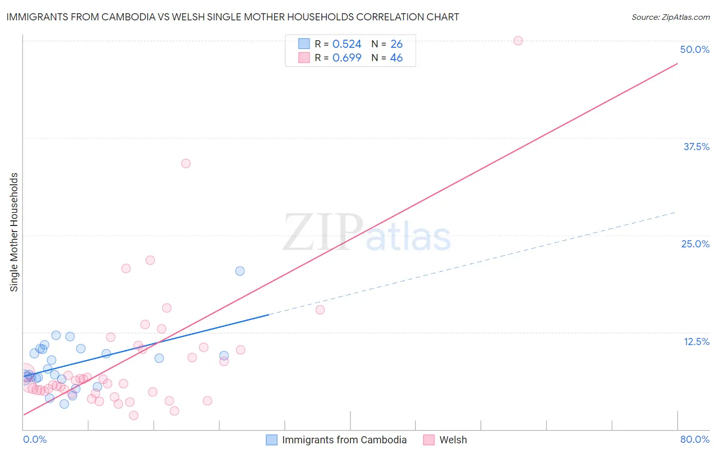 Immigrants from Cambodia vs Welsh Single Mother Households