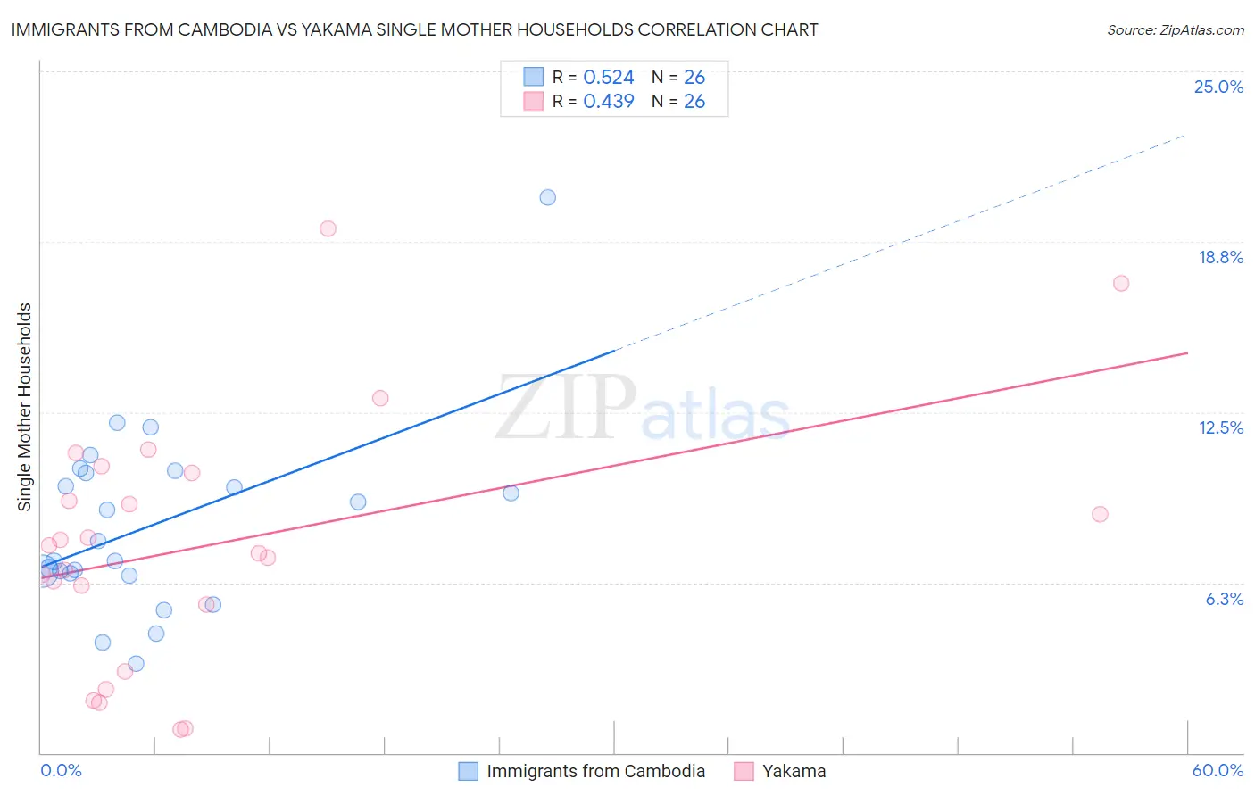 Immigrants from Cambodia vs Yakama Single Mother Households