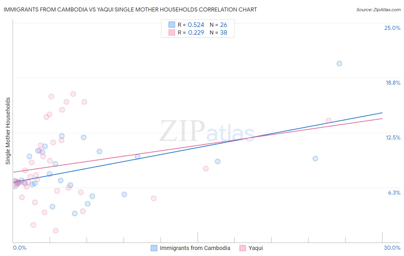 Immigrants from Cambodia vs Yaqui Single Mother Households