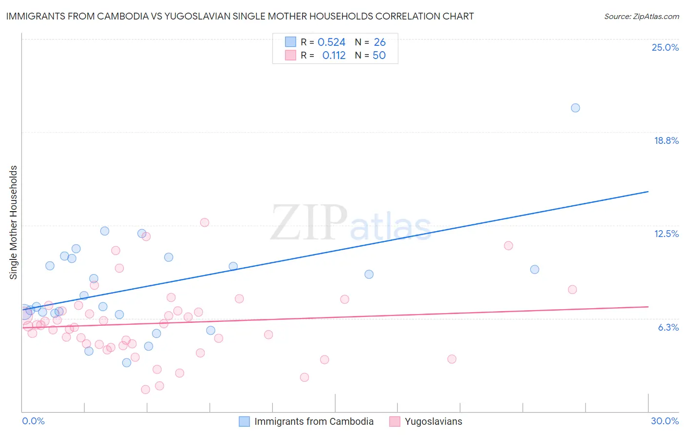 Immigrants from Cambodia vs Yugoslavian Single Mother Households