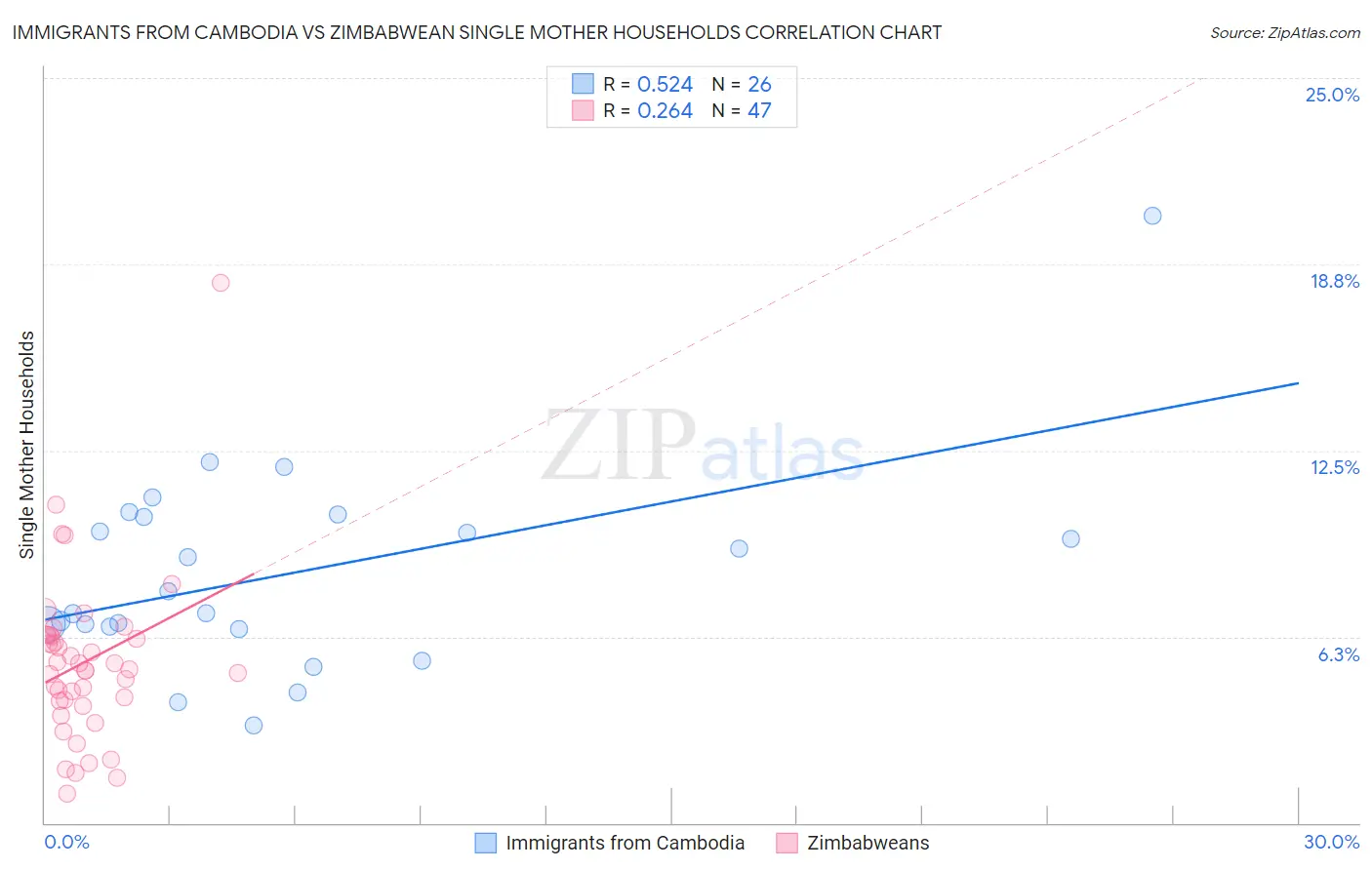 Immigrants from Cambodia vs Zimbabwean Single Mother Households