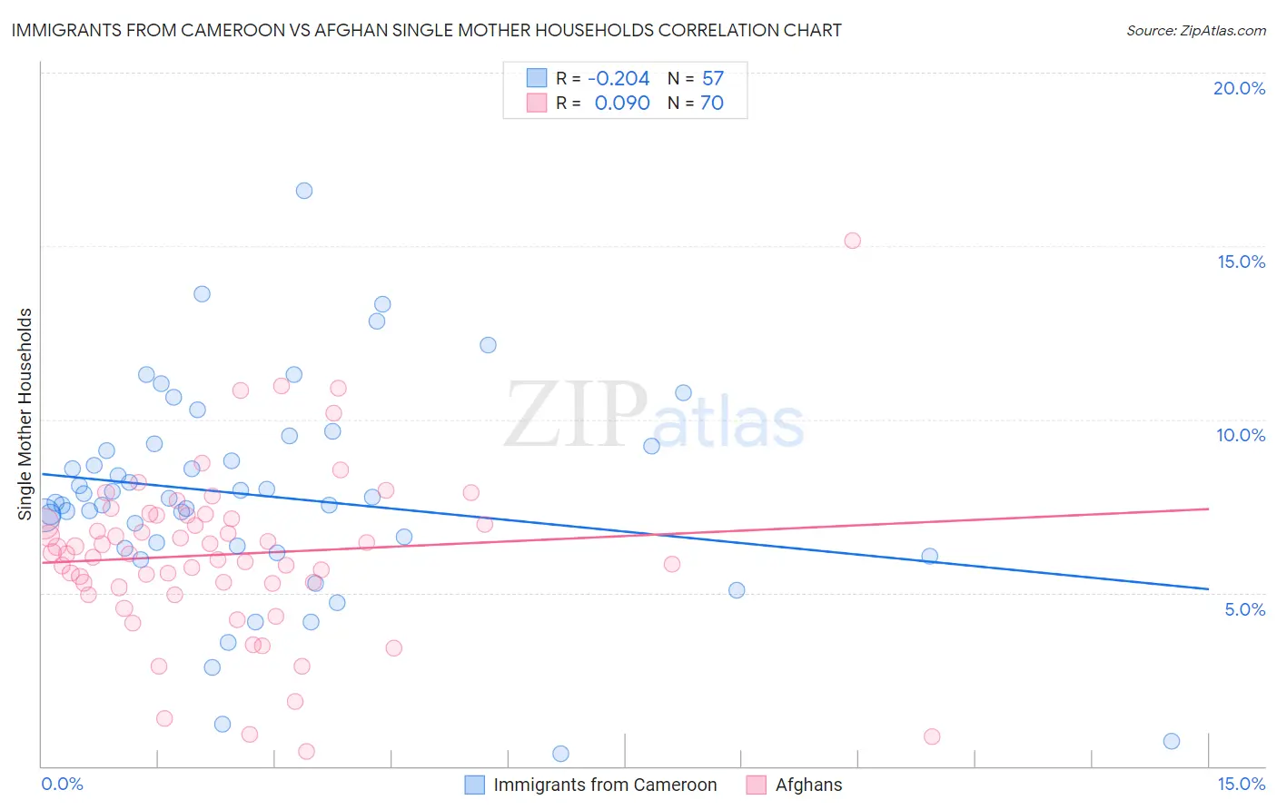 Immigrants from Cameroon vs Afghan Single Mother Households
