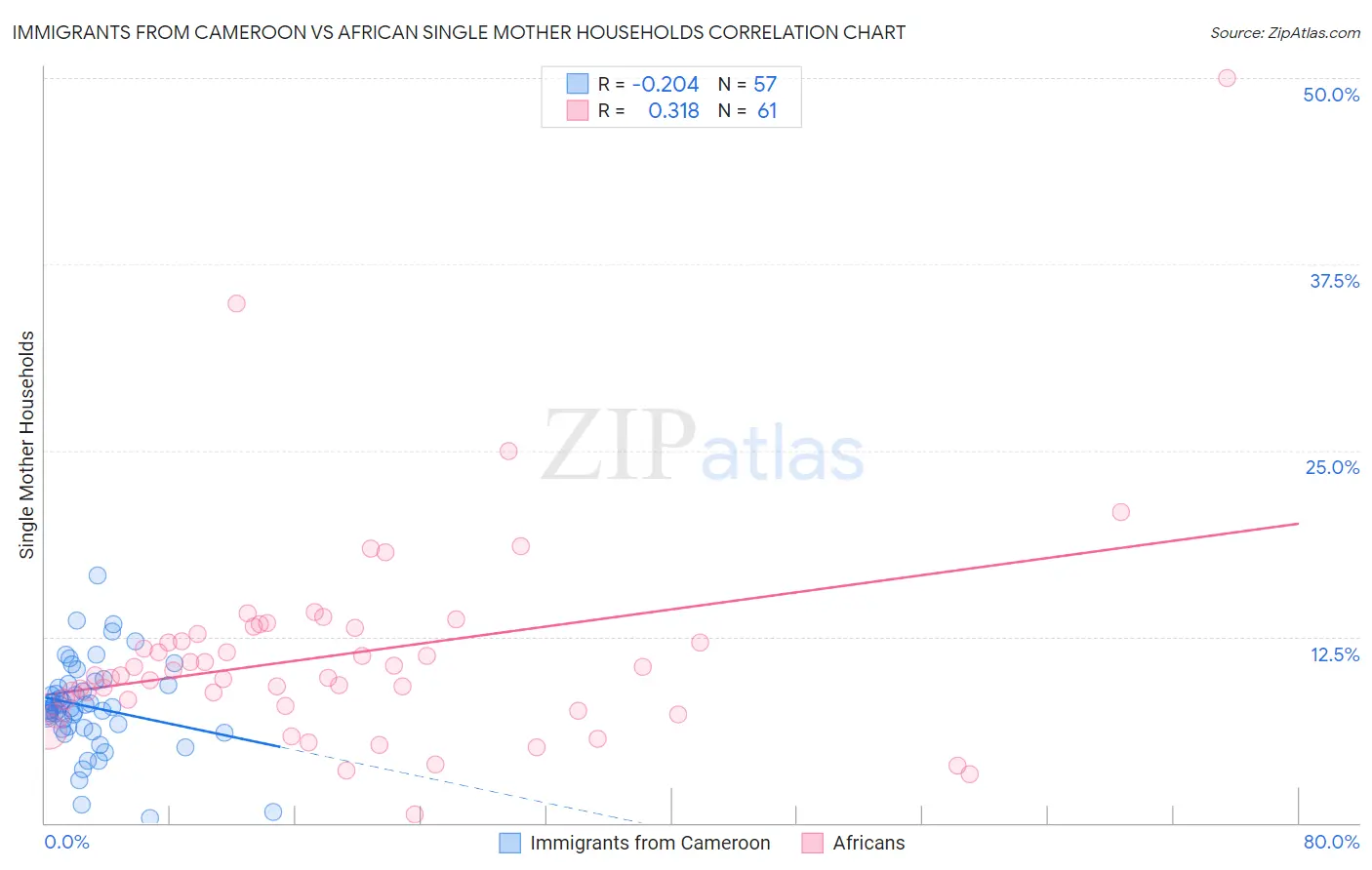 Immigrants from Cameroon vs African Single Mother Households