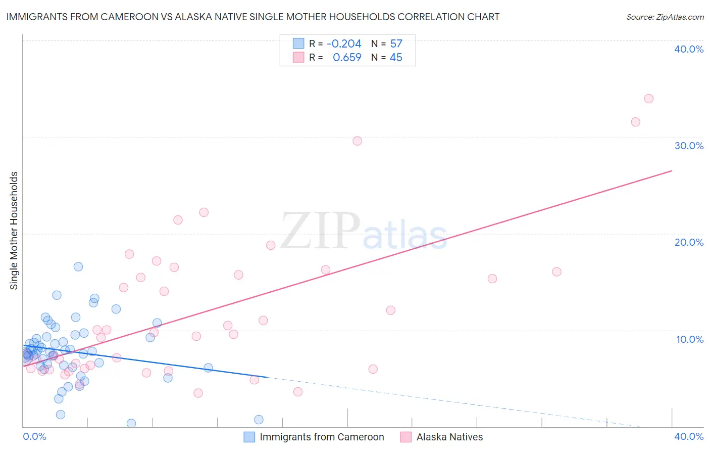 Immigrants from Cameroon vs Alaska Native Single Mother Households