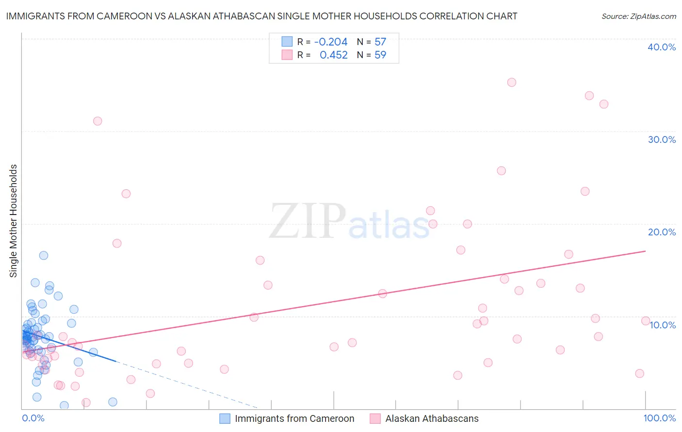 Immigrants from Cameroon vs Alaskan Athabascan Single Mother Households