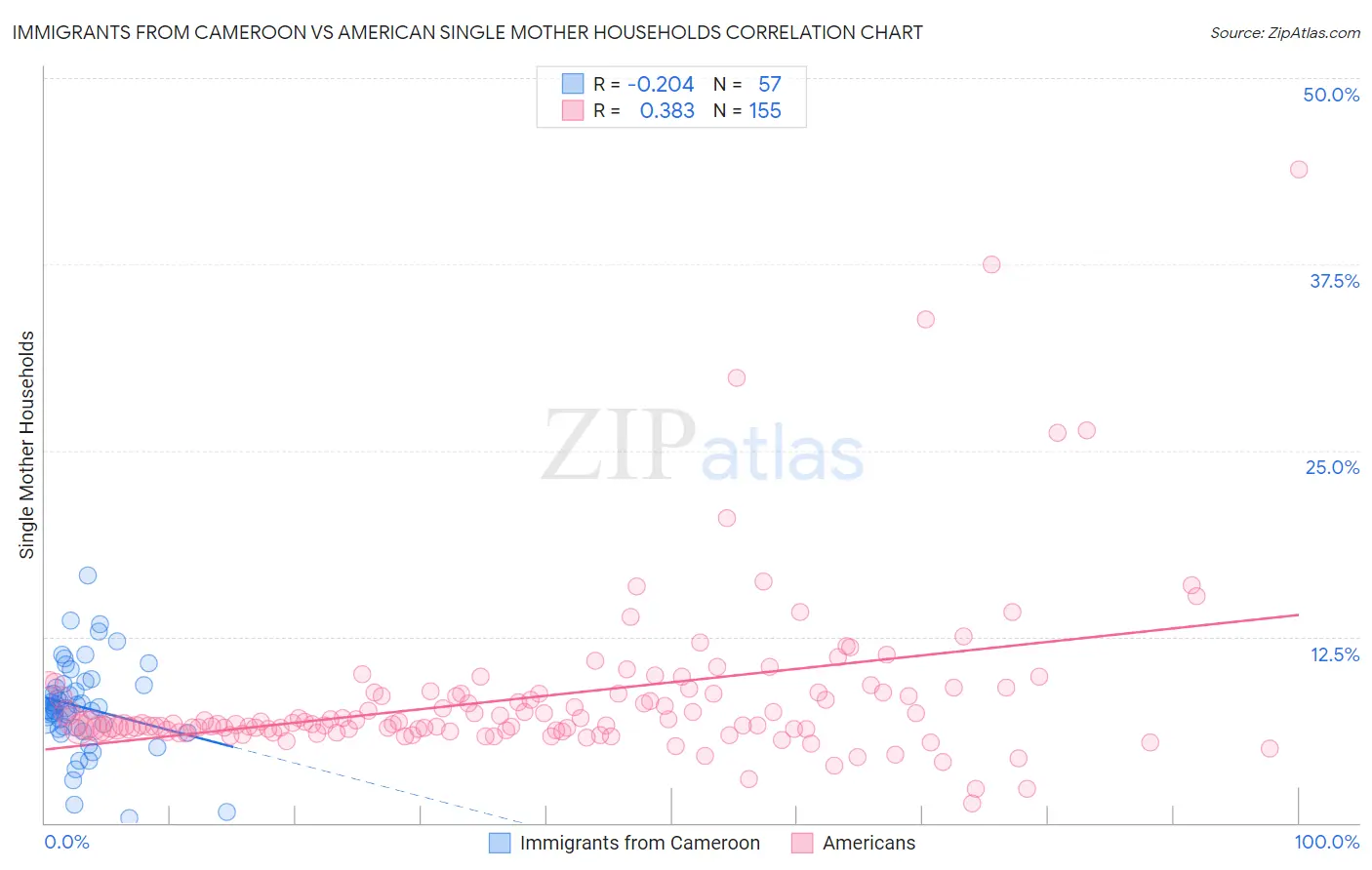 Immigrants from Cameroon vs American Single Mother Households