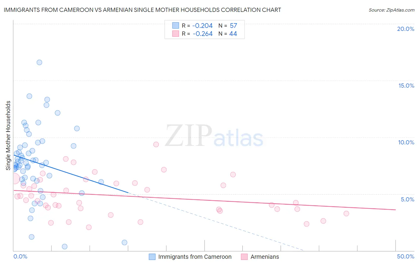 Immigrants from Cameroon vs Armenian Single Mother Households