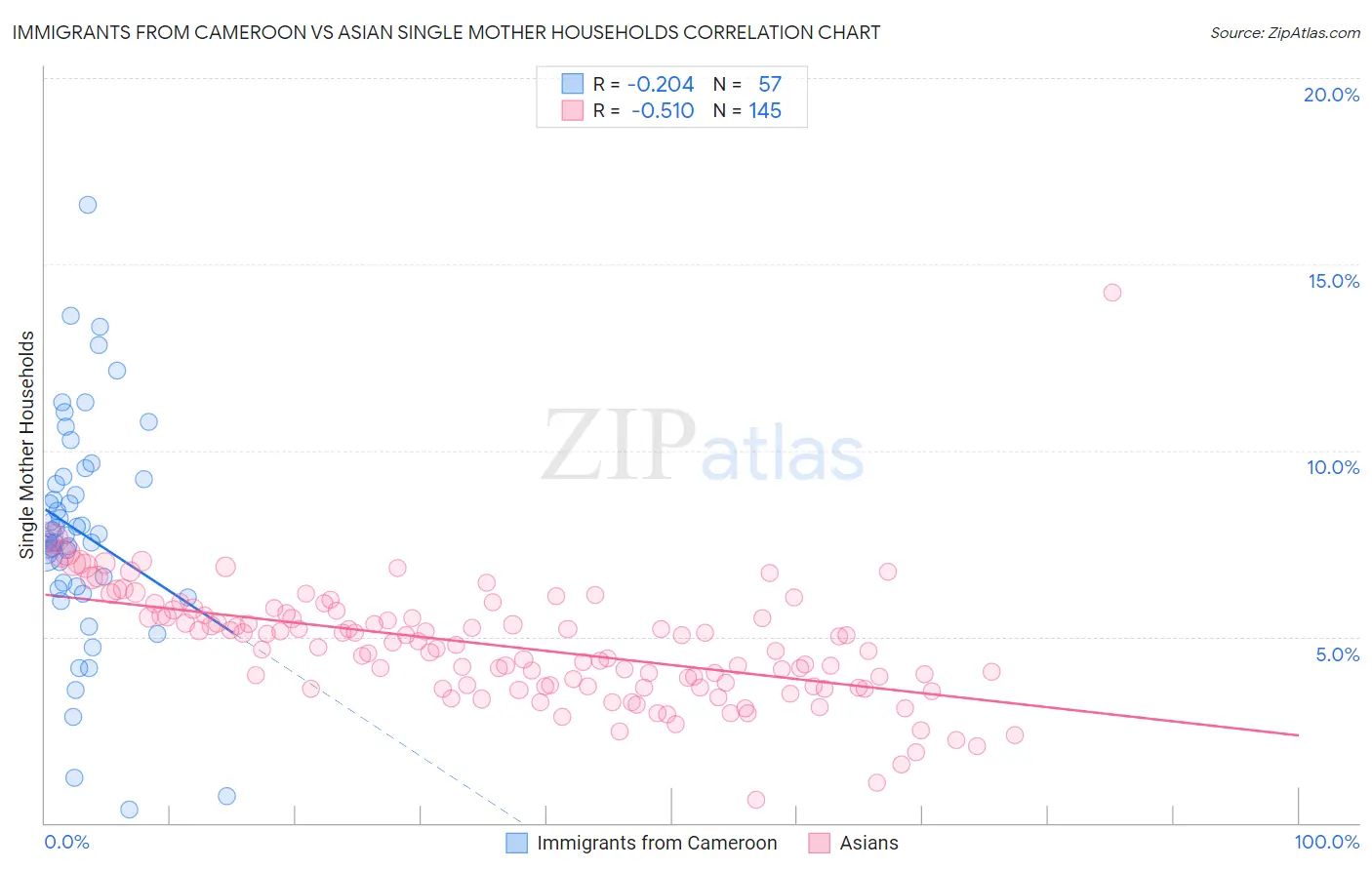Immigrants from Cameroon vs Asian Single Mother Households