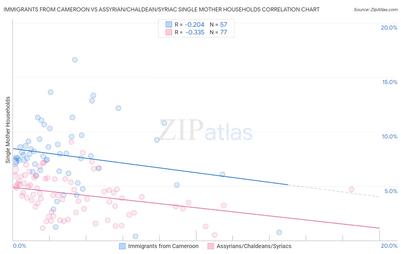 Immigrants from Cameroon vs Assyrian/Chaldean/Syriac Single Mother Households