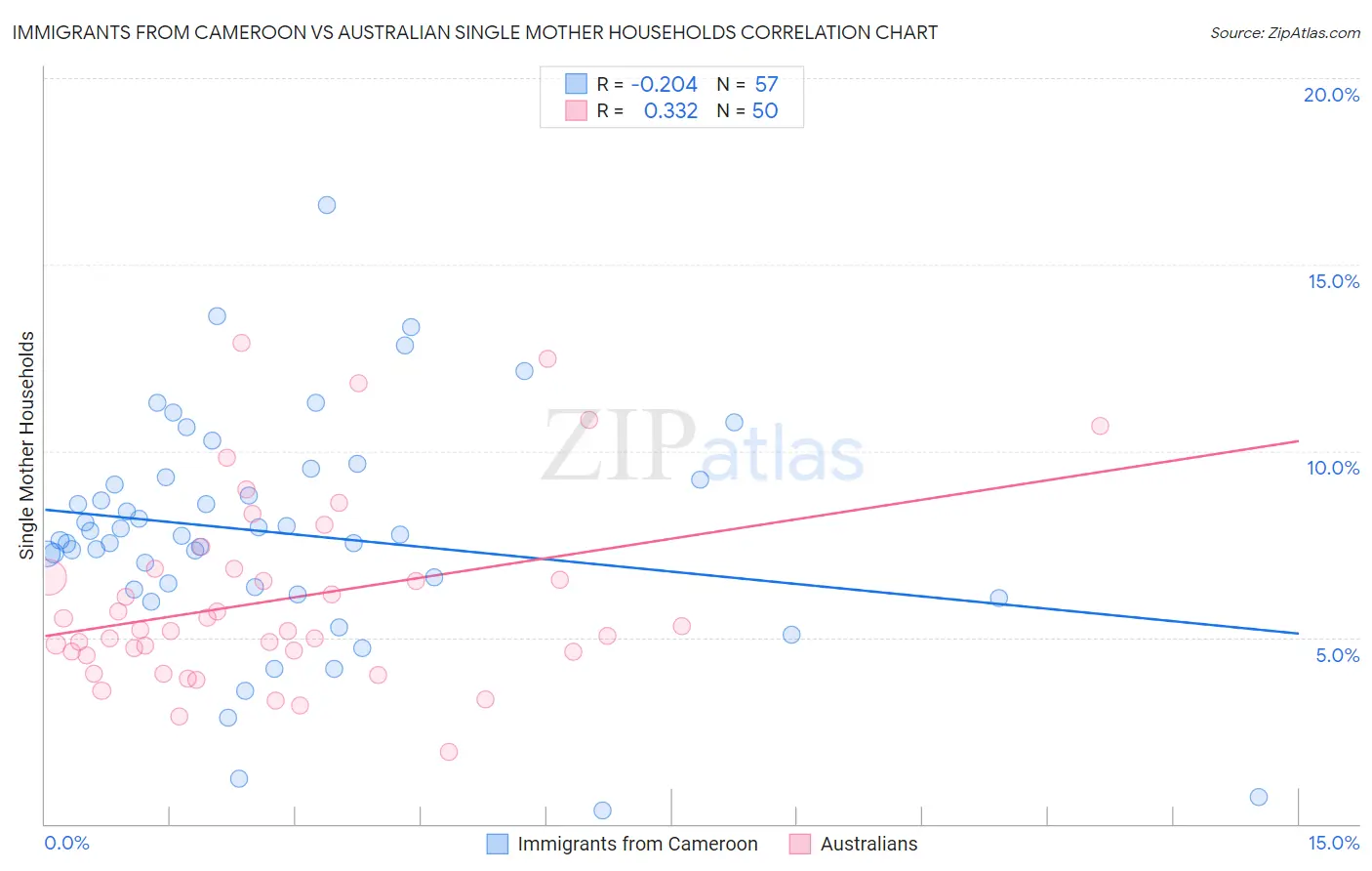 Immigrants from Cameroon vs Australian Single Mother Households