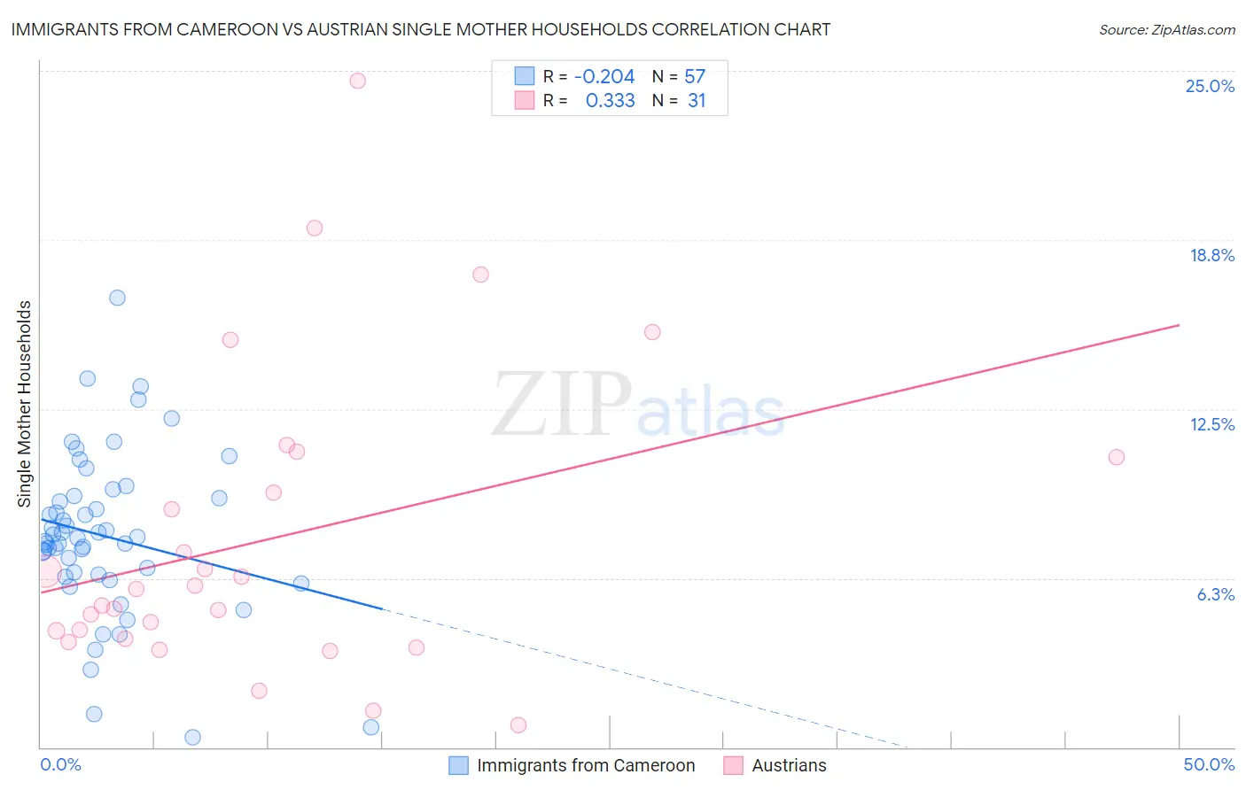 Immigrants from Cameroon vs Austrian Single Mother Households