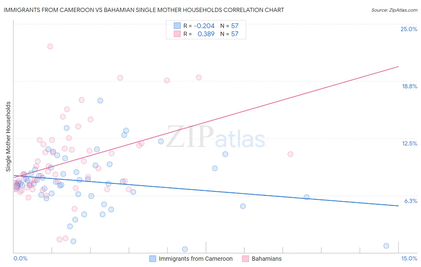 Immigrants from Cameroon vs Bahamian Single Mother Households