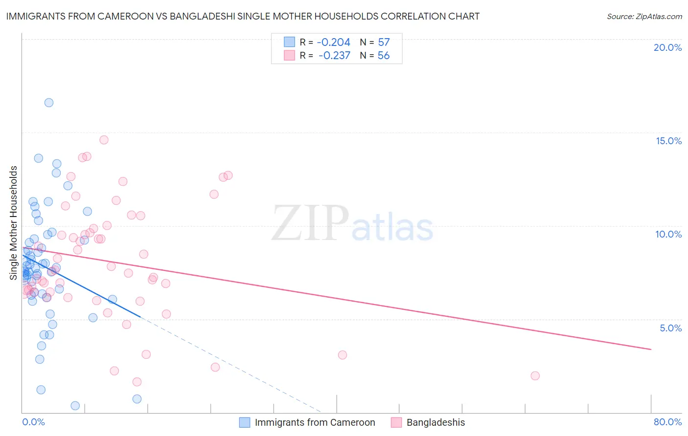 Immigrants from Cameroon vs Bangladeshi Single Mother Households
