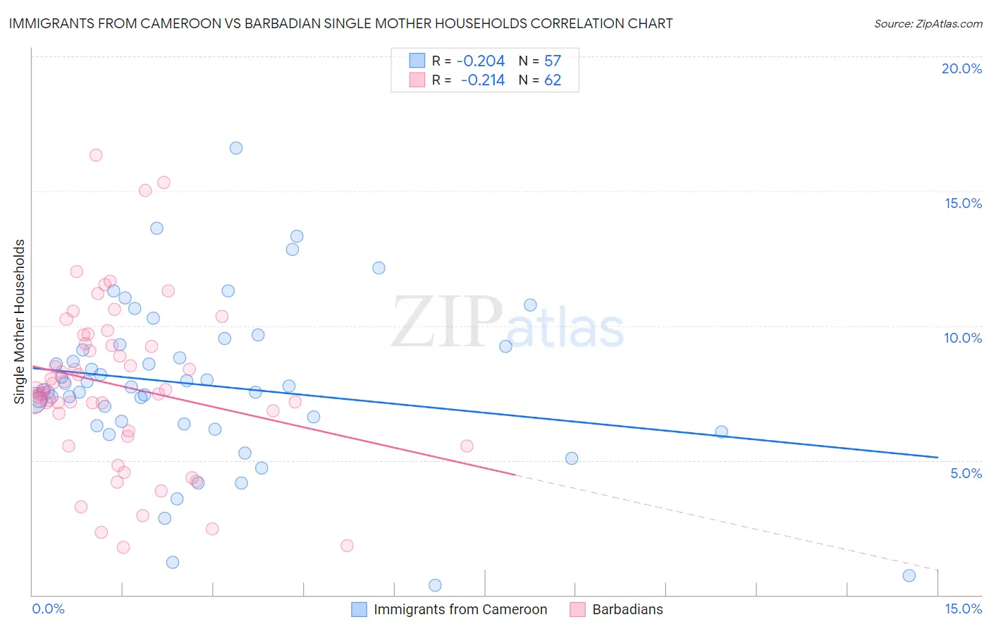 Immigrants from Cameroon vs Barbadian Single Mother Households