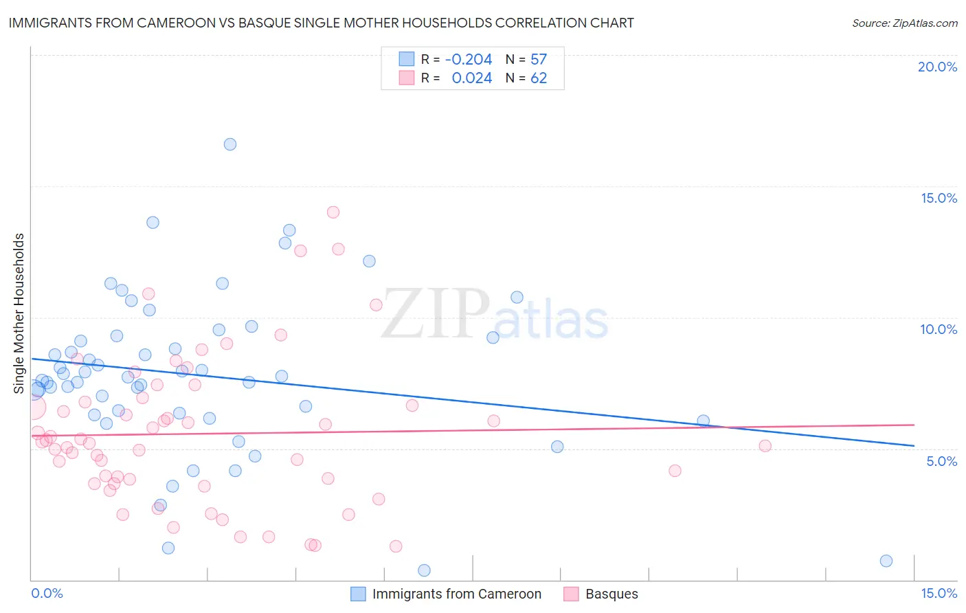 Immigrants from Cameroon vs Basque Single Mother Households