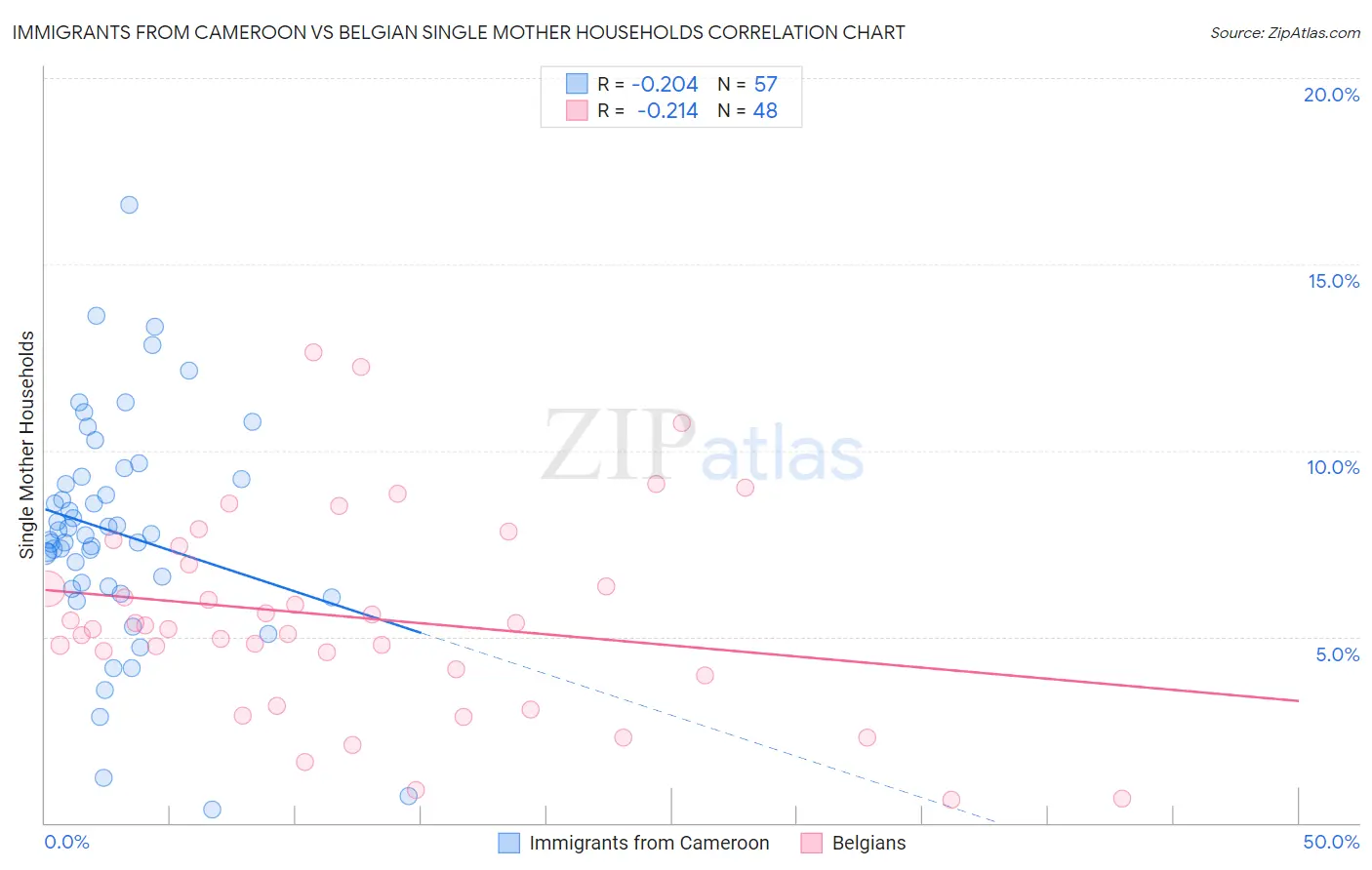 Immigrants from Cameroon vs Belgian Single Mother Households