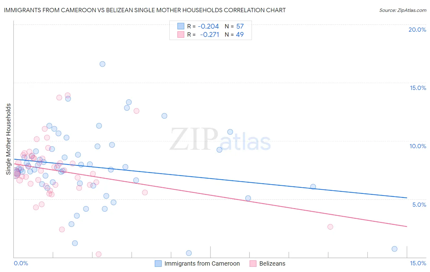 Immigrants from Cameroon vs Belizean Single Mother Households