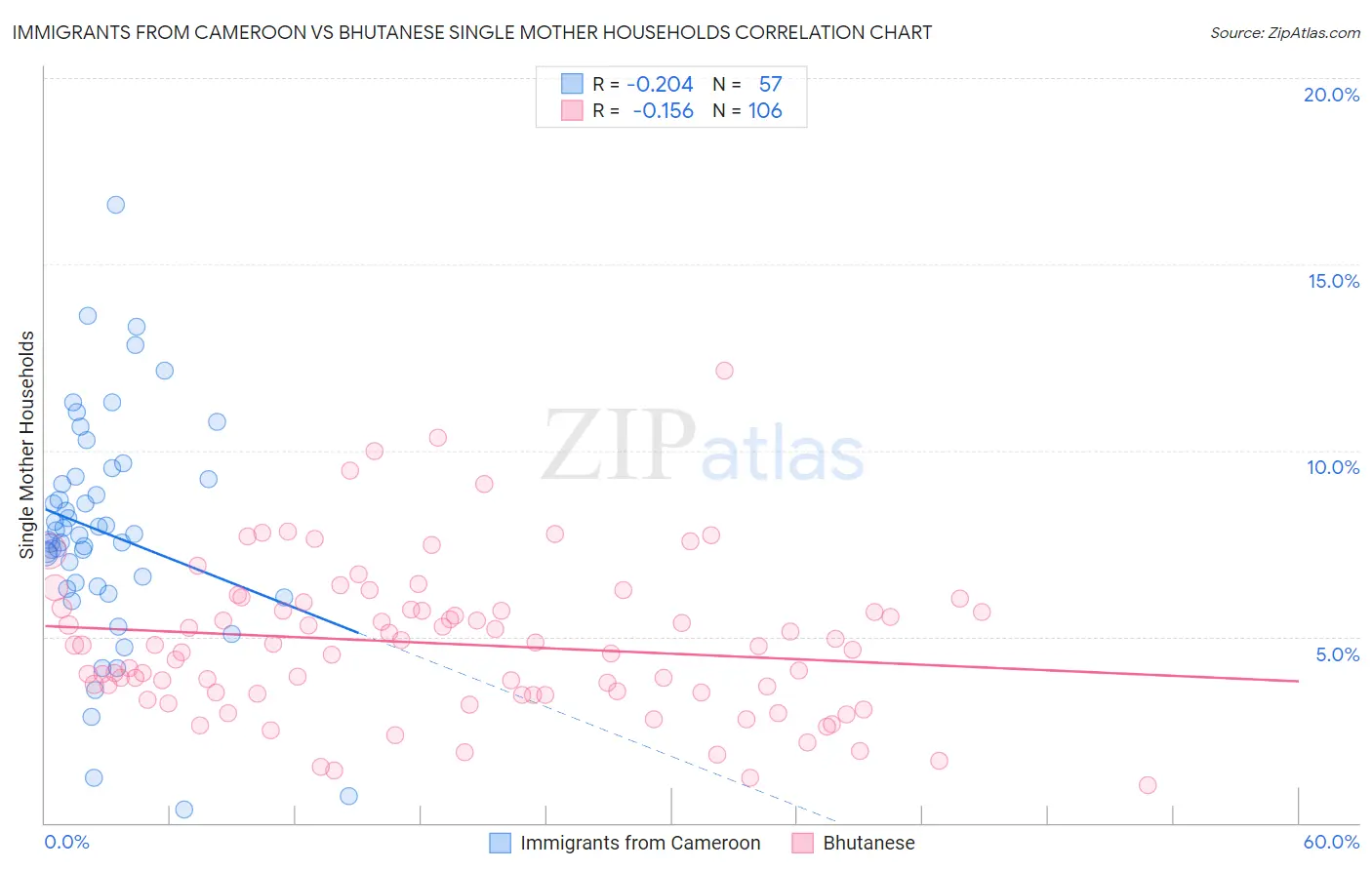 Immigrants from Cameroon vs Bhutanese Single Mother Households