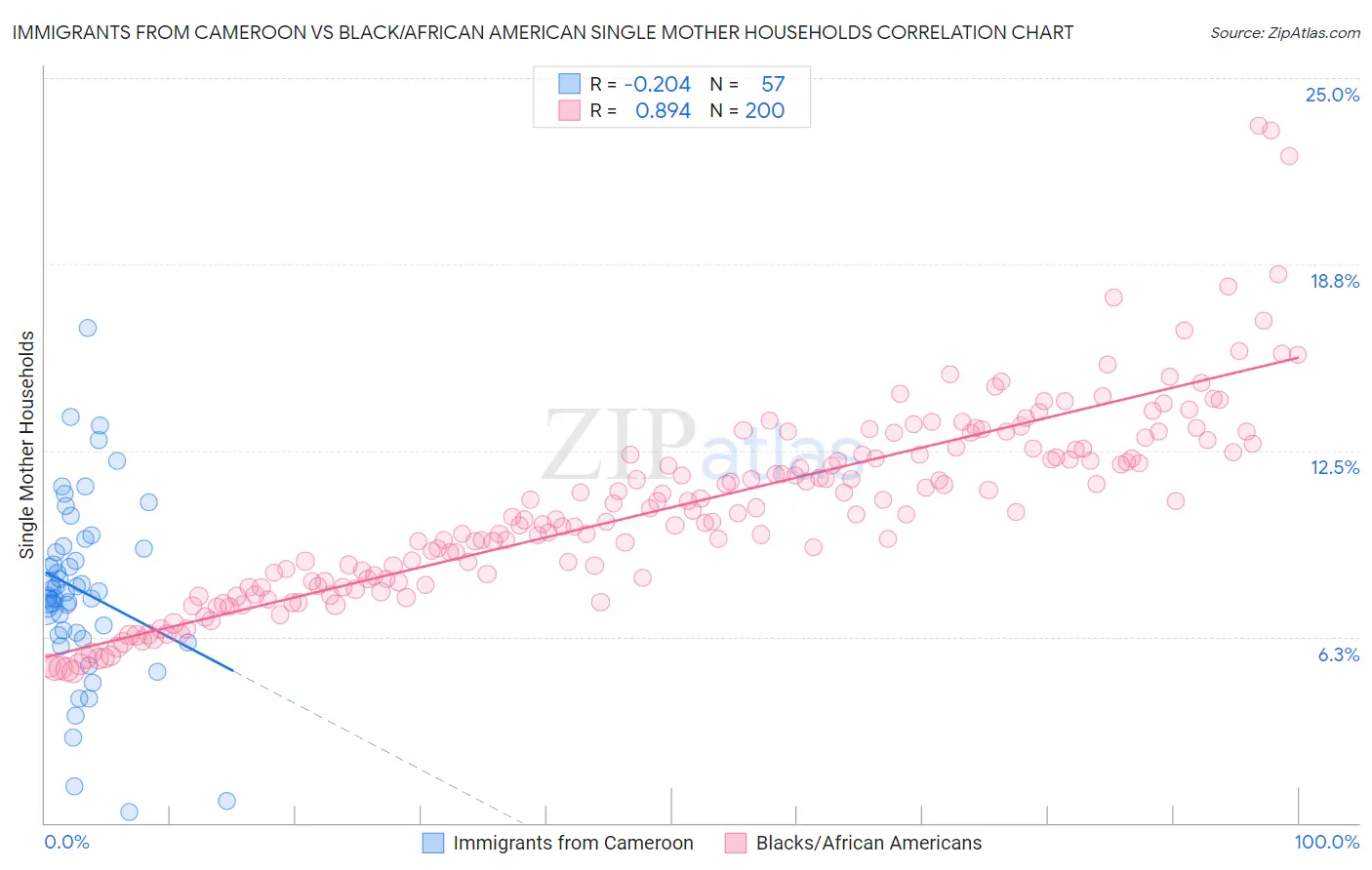 Immigrants from Cameroon vs Black/African American Single Mother Households