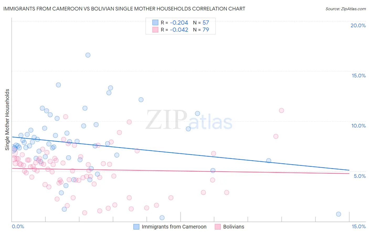 Immigrants from Cameroon vs Bolivian Single Mother Households