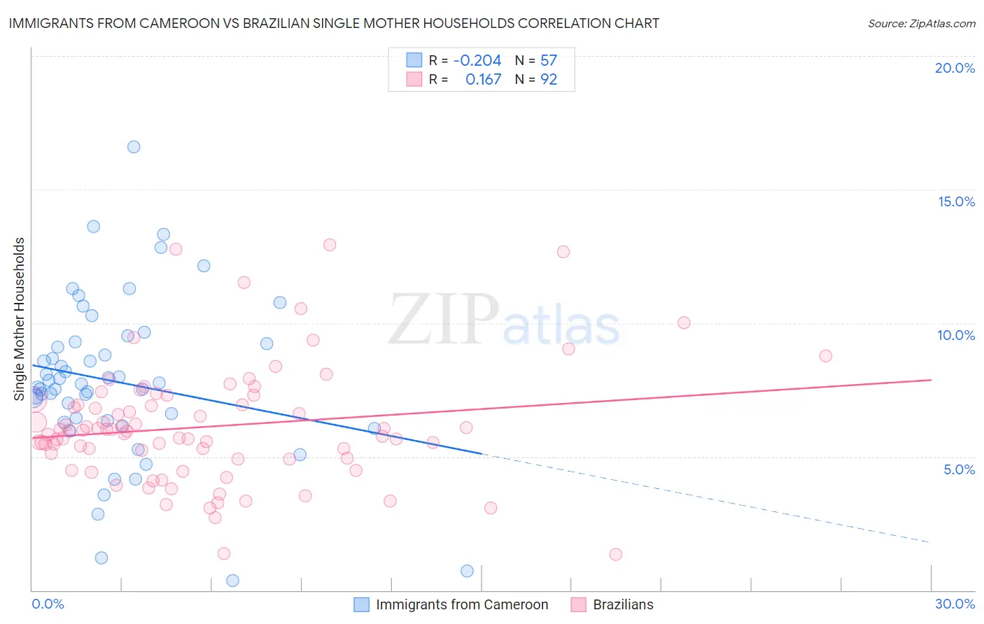 Immigrants from Cameroon vs Brazilian Single Mother Households