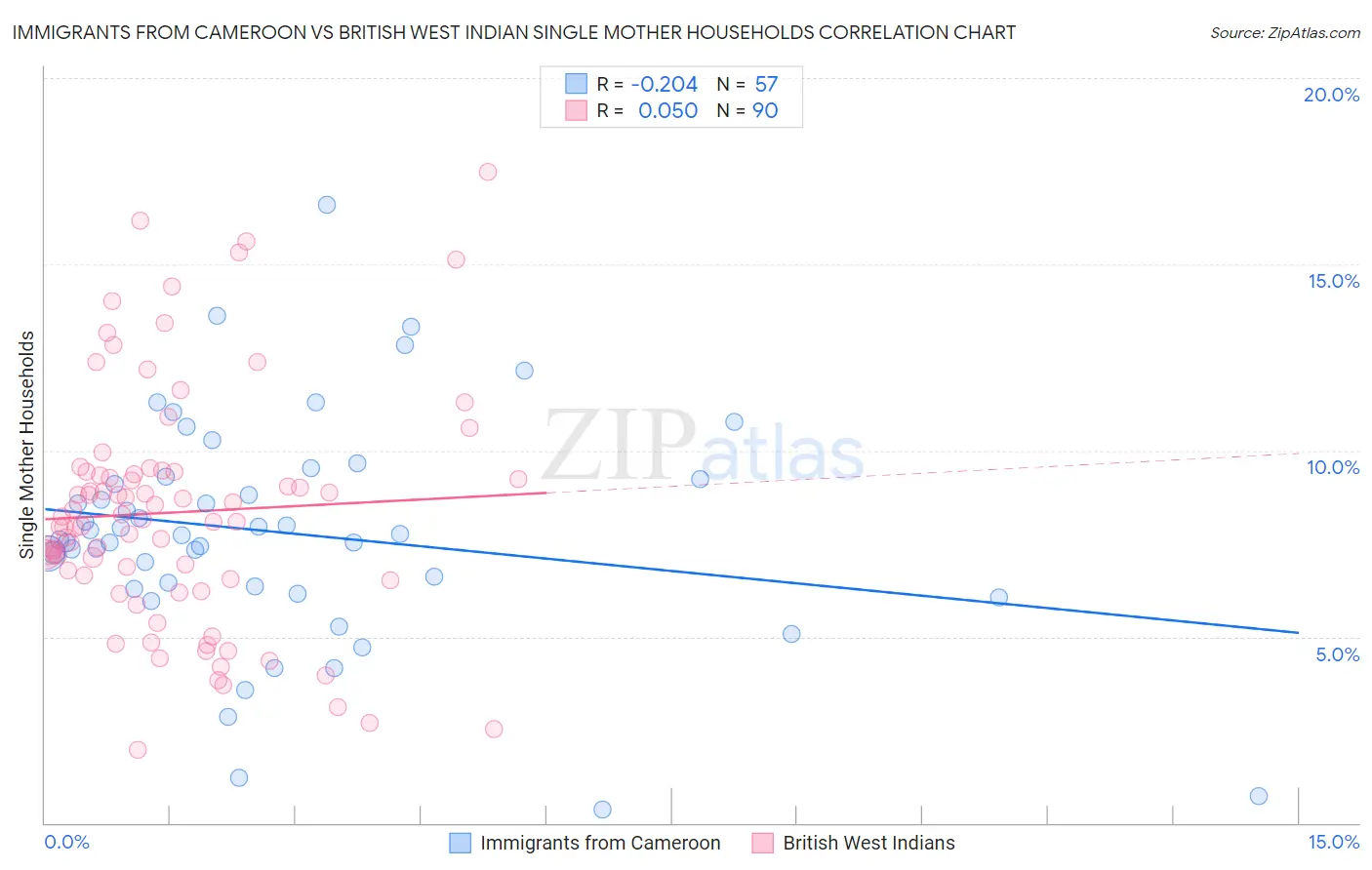 Immigrants from Cameroon vs British West Indian Single Mother Households