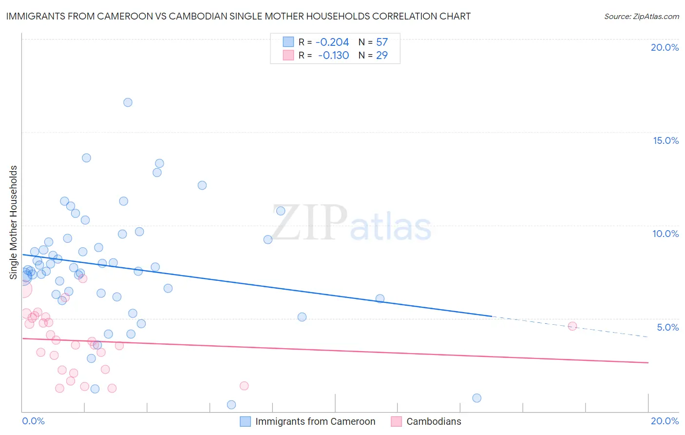 Immigrants from Cameroon vs Cambodian Single Mother Households