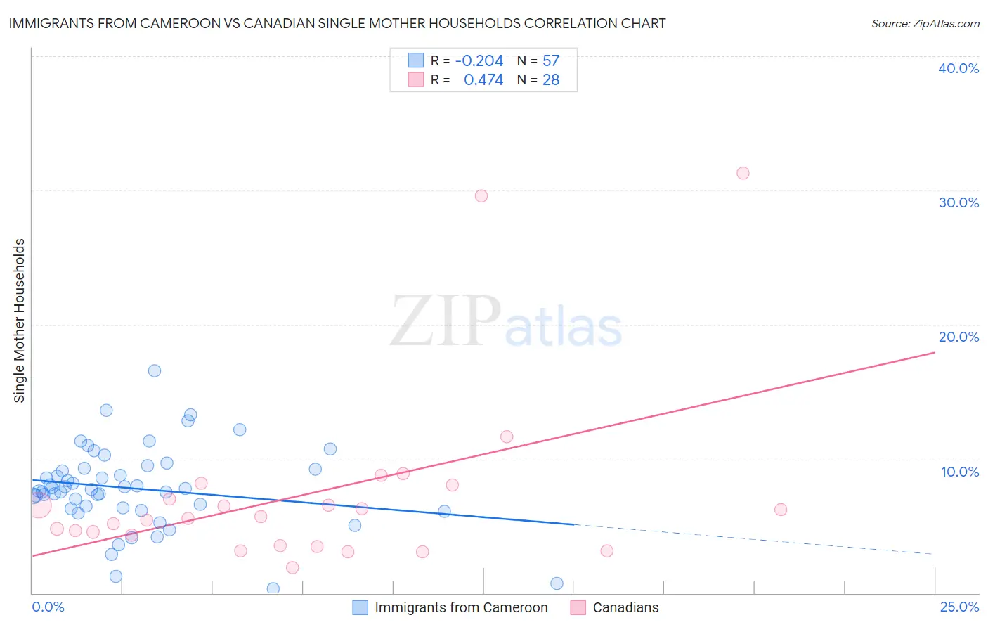 Immigrants from Cameroon vs Canadian Single Mother Households