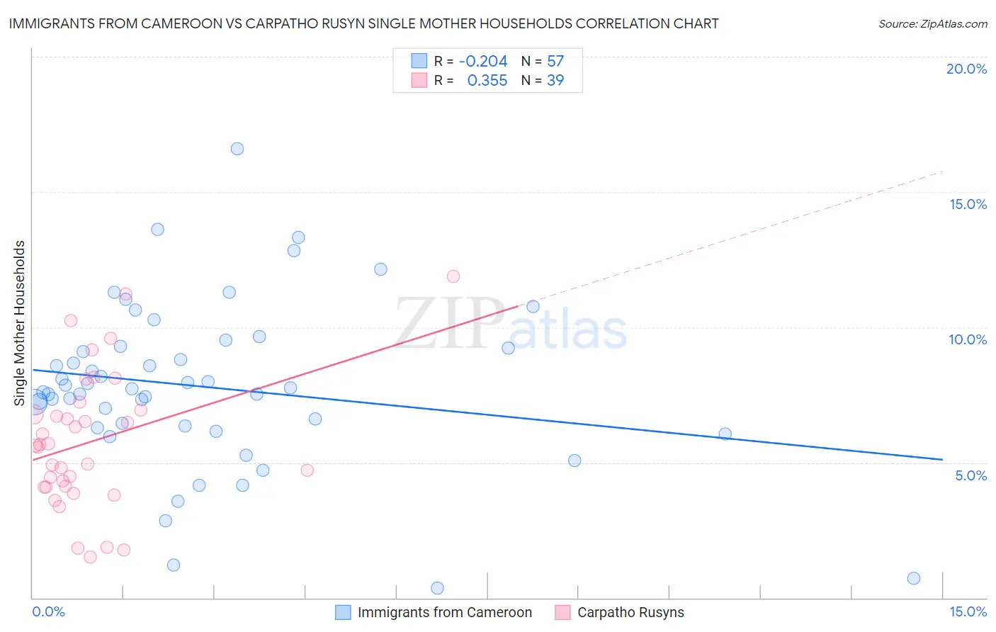Immigrants from Cameroon vs Carpatho Rusyn Single Mother Households