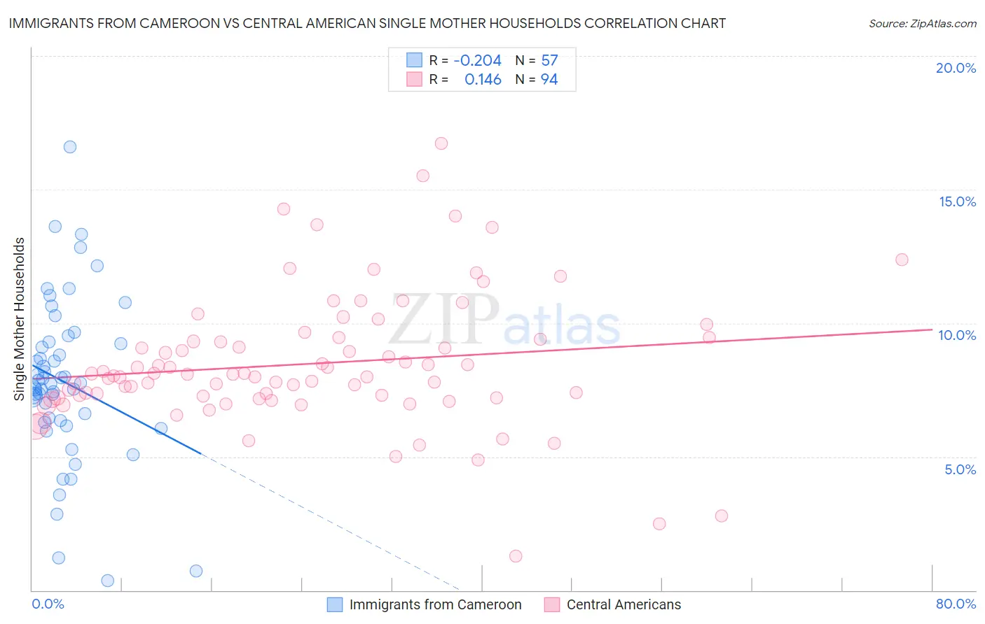 Immigrants from Cameroon vs Central American Single Mother Households