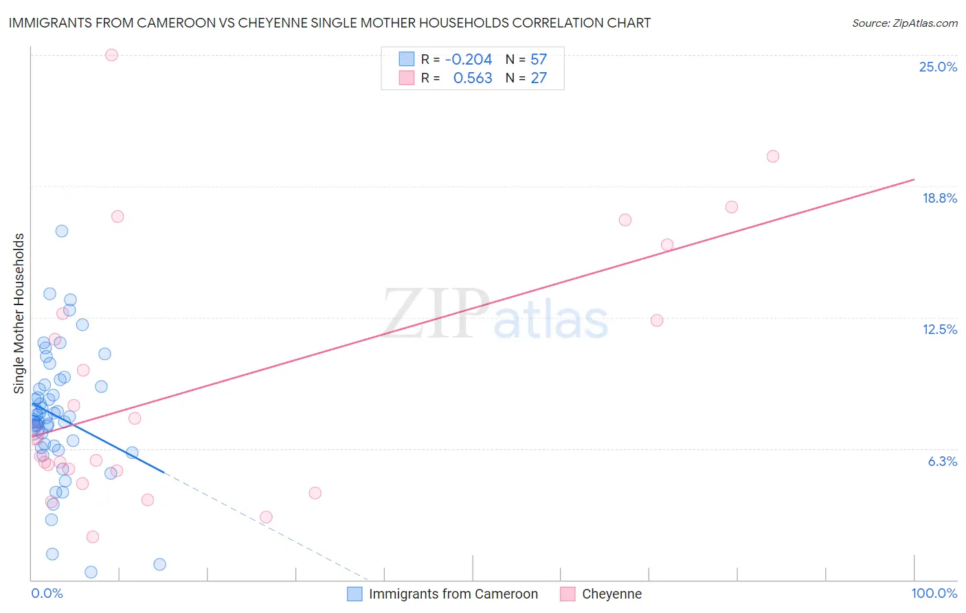 Immigrants from Cameroon vs Cheyenne Single Mother Households