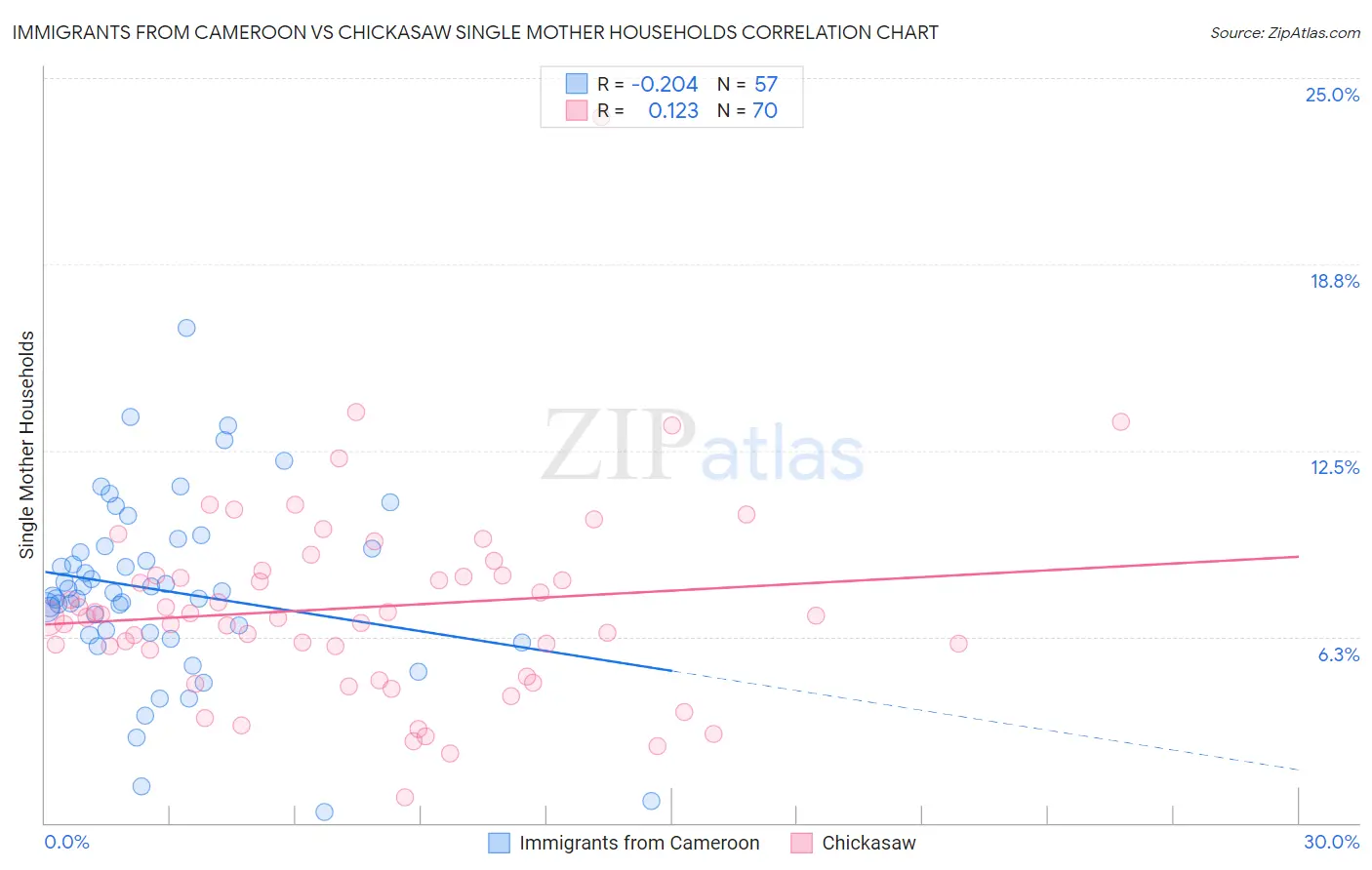 Immigrants from Cameroon vs Chickasaw Single Mother Households