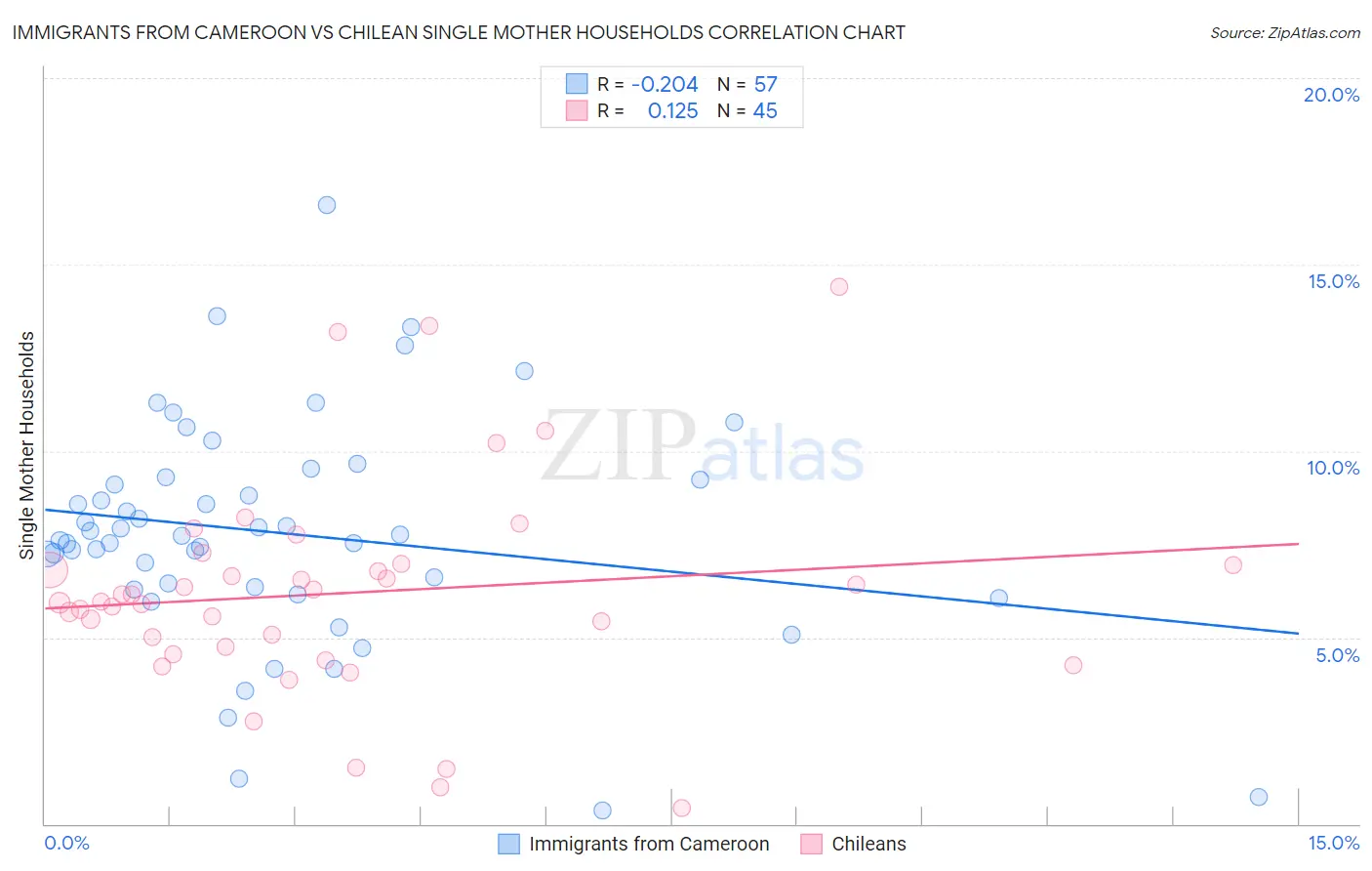 Immigrants from Cameroon vs Chilean Single Mother Households