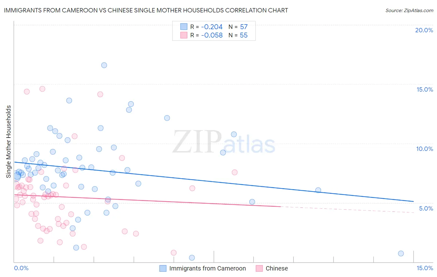 Immigrants from Cameroon vs Chinese Single Mother Households