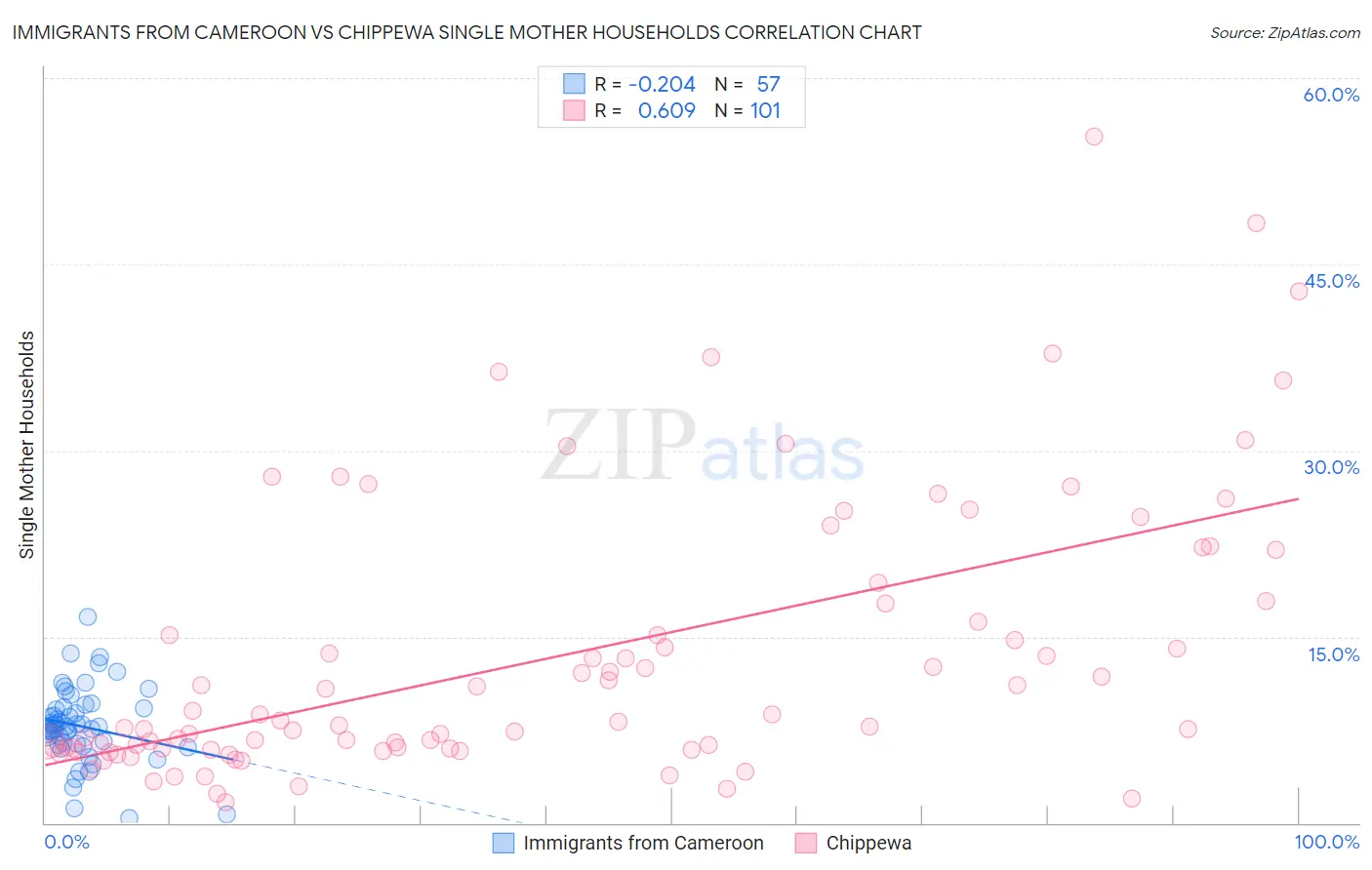 Immigrants from Cameroon vs Chippewa Single Mother Households
