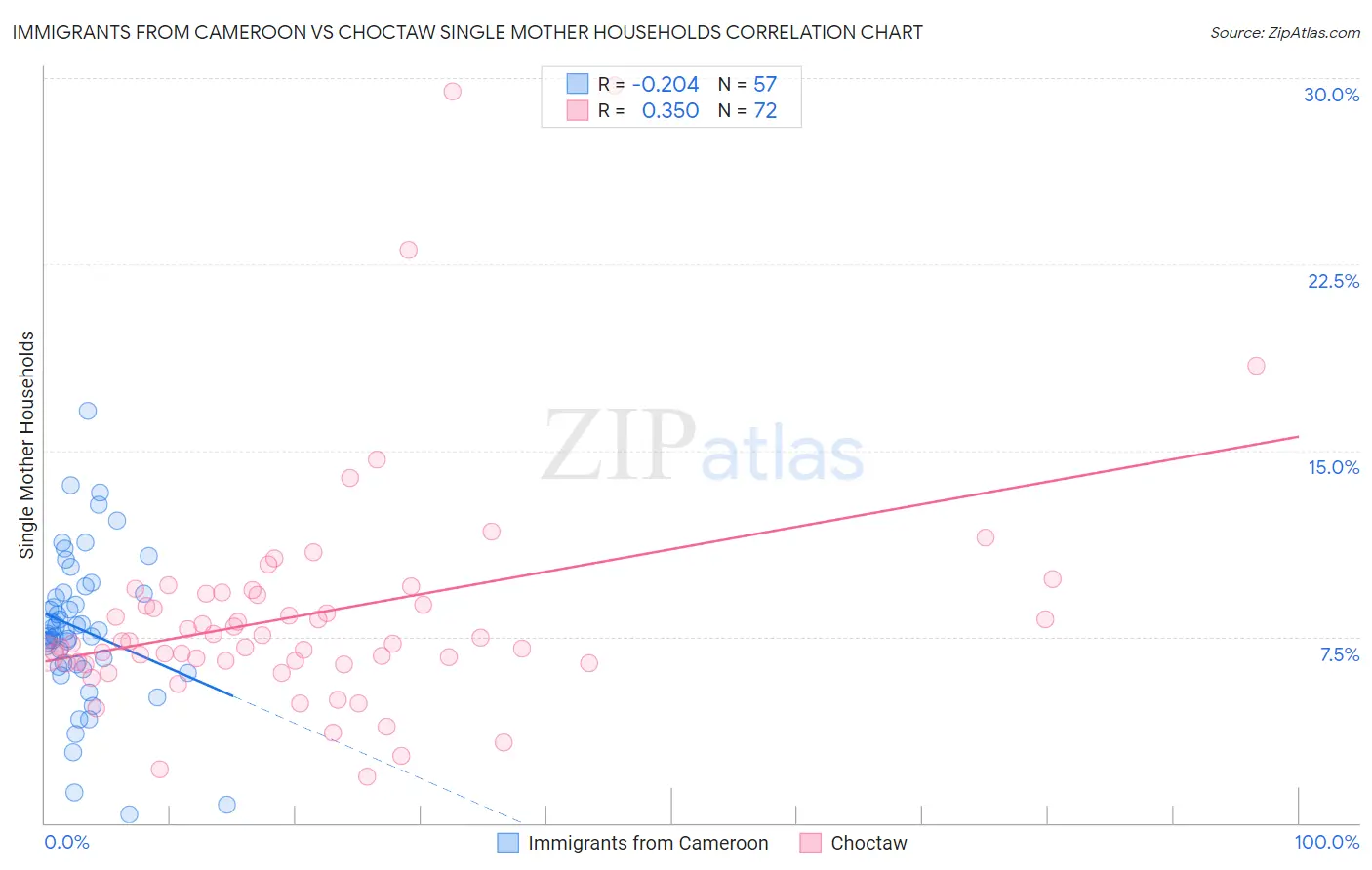 Immigrants from Cameroon vs Choctaw Single Mother Households