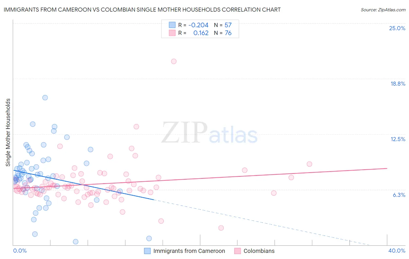 Immigrants from Cameroon vs Colombian Single Mother Households