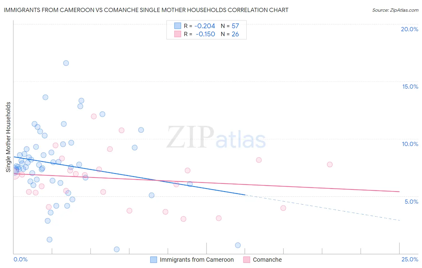 Immigrants from Cameroon vs Comanche Single Mother Households