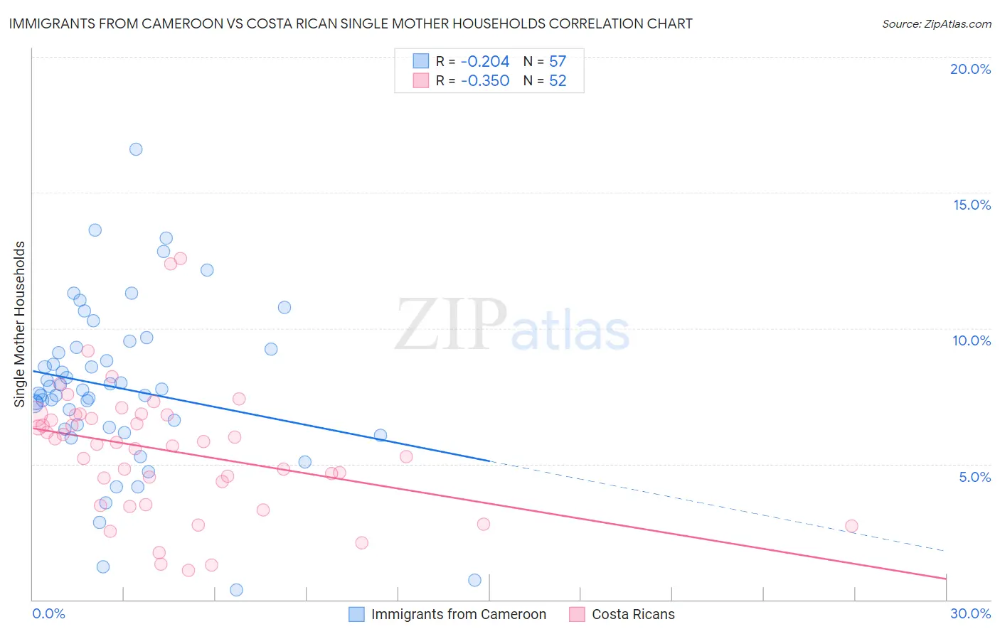 Immigrants from Cameroon vs Costa Rican Single Mother Households