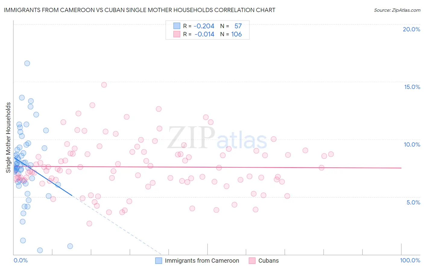 Immigrants from Cameroon vs Cuban Single Mother Households