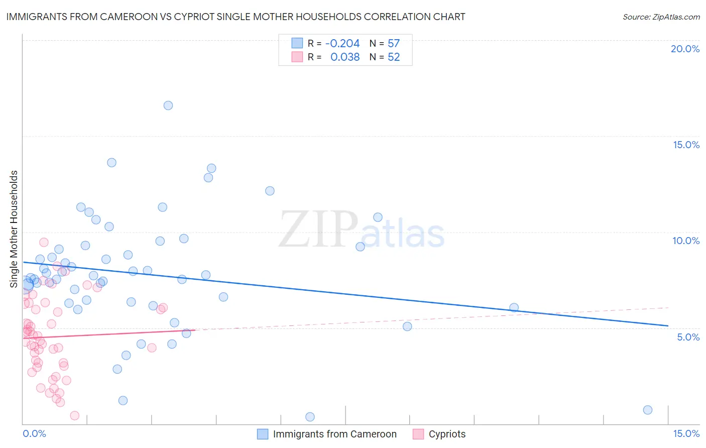 Immigrants from Cameroon vs Cypriot Single Mother Households