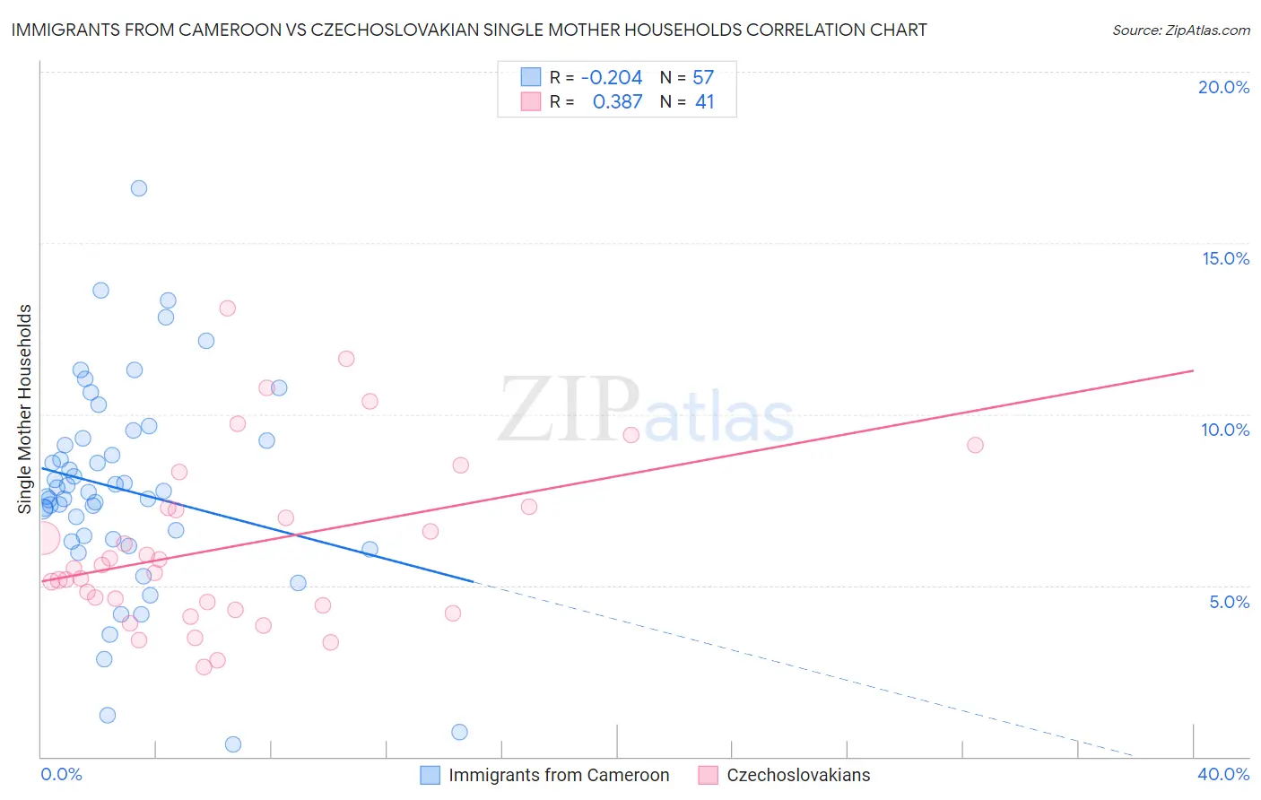 Immigrants from Cameroon vs Czechoslovakian Single Mother Households