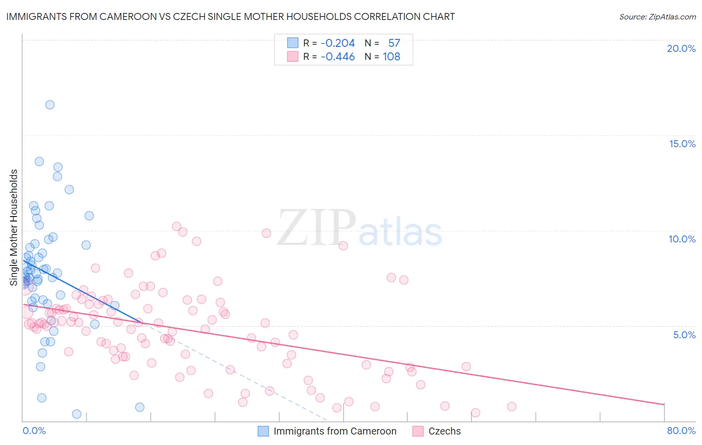 Immigrants from Cameroon vs Czech Single Mother Households